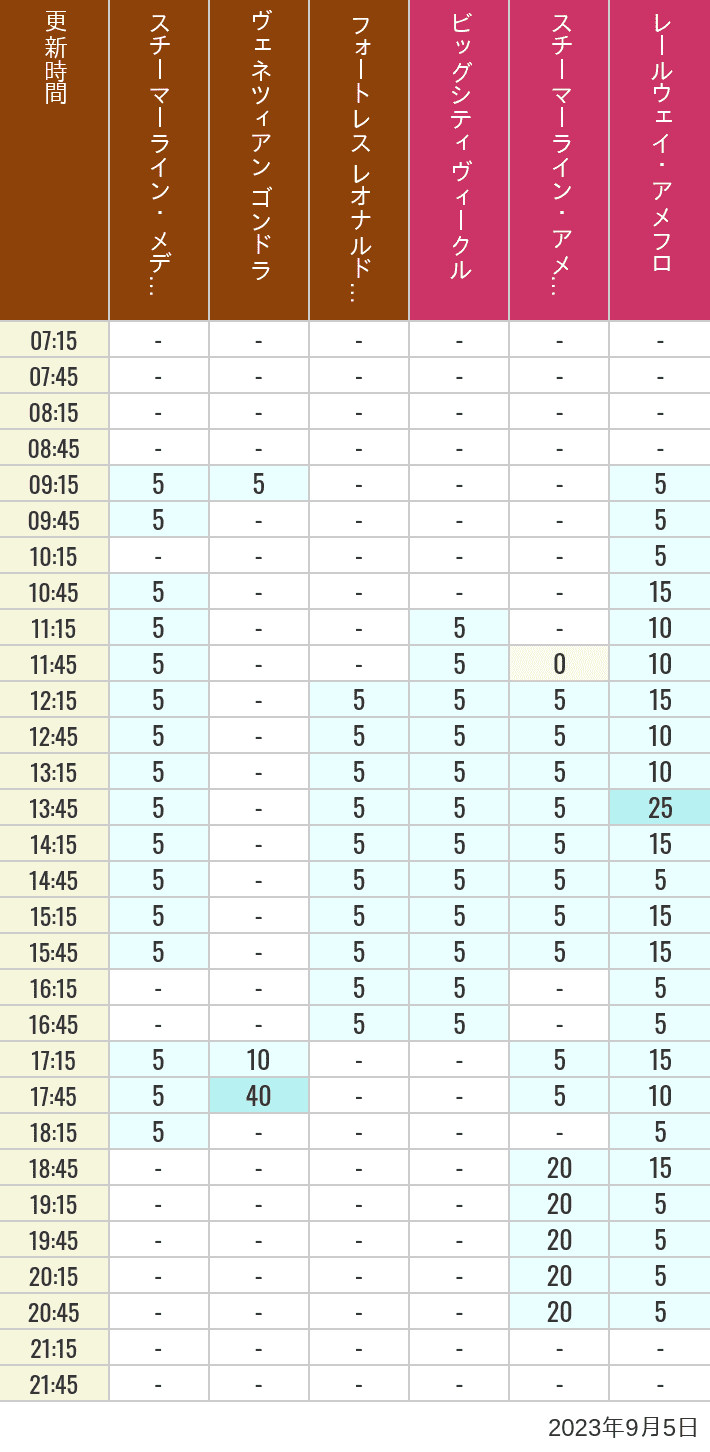 2023年9月5日（火）のスチーマーライン・メディテレーニアンハーバー ビッグシティ ヴィークル スチーマーライン・アメフロ ヴェネツィアン ゴンドラ レールウェイ・アメフロ フォートレス レオナルドチャレンジの待ち時間を7時から21時まで時間別に記録した表