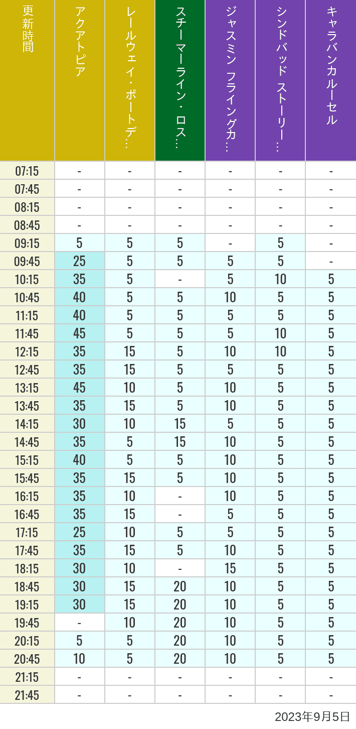 2023年9月5日（火）のアクアトピア レールウェイ・ポートディスカバリー スチーマーライン・ロストリバーデルタ ジャスミン フライングカーペット シンドバッド ストーリーブック ヴォヤッジ キャラバンカルーセルの待ち時間を7時から21時まで時間別に記録した表