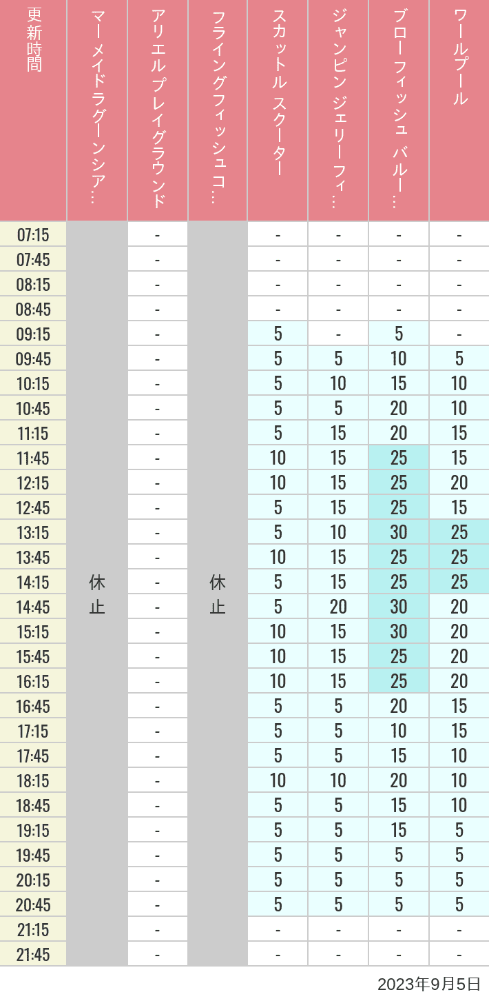Table of wait times for Mermaid Lagoon ', Ariel's Playground, Flying Fish Coaster, Scuttle's Scooters, Jumpin' Jellyfish, Balloon Race and The Whirlpool on September 5, 2023, recorded by time from 7:00 am to 9:00 pm.