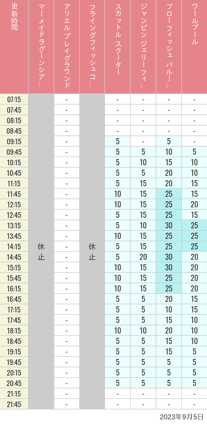 2023年9月5日（火）のマーメイドラグーンシアター アリエル プレイグラウンド フライングフィッシュコースター スカットル スクーター ジャンピン ジェリーフィッシュ ブローフィッシュ バルーンレース ワールプールの待ち時間を7時から21時まで時間別に記録した表