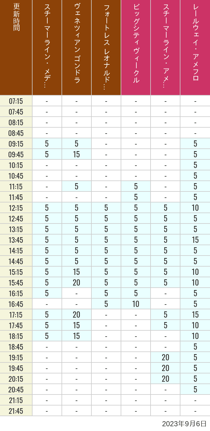 Table of wait times for Transit Steamer Line, Venetian Gondolas, Fortress Explorations, Big City Vehicles, Transit Steamer Line and Electric Railway on September 6, 2023, recorded by time from 7:00 am to 9:00 pm.