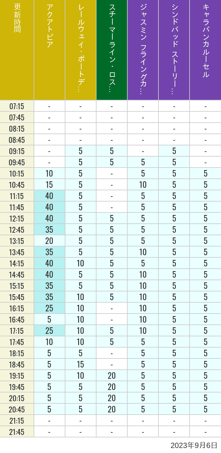 Table of wait times for Aquatopia, Electric Railway, Transit Steamer Line, Jasmine's Flying Carpets, Sindbad's Storybook Voyage and Caravan Carousel on September 6, 2023, recorded by time from 7:00 am to 9:00 pm.