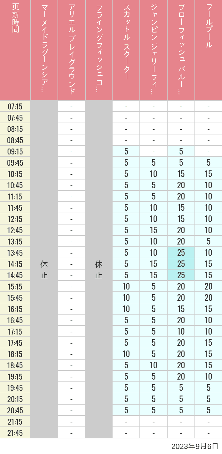 Table of wait times for Mermaid Lagoon ', Ariel's Playground, Flying Fish Coaster, Scuttle's Scooters, Jumpin' Jellyfish, Balloon Race and The Whirlpool on September 6, 2023, recorded by time from 7:00 am to 9:00 pm.
