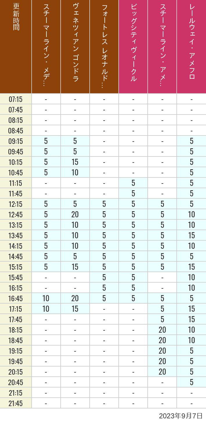 Table of wait times for Transit Steamer Line, Venetian Gondolas, Fortress Explorations, Big City Vehicles, Transit Steamer Line and Electric Railway on September 7, 2023, recorded by time from 7:00 am to 9:00 pm.