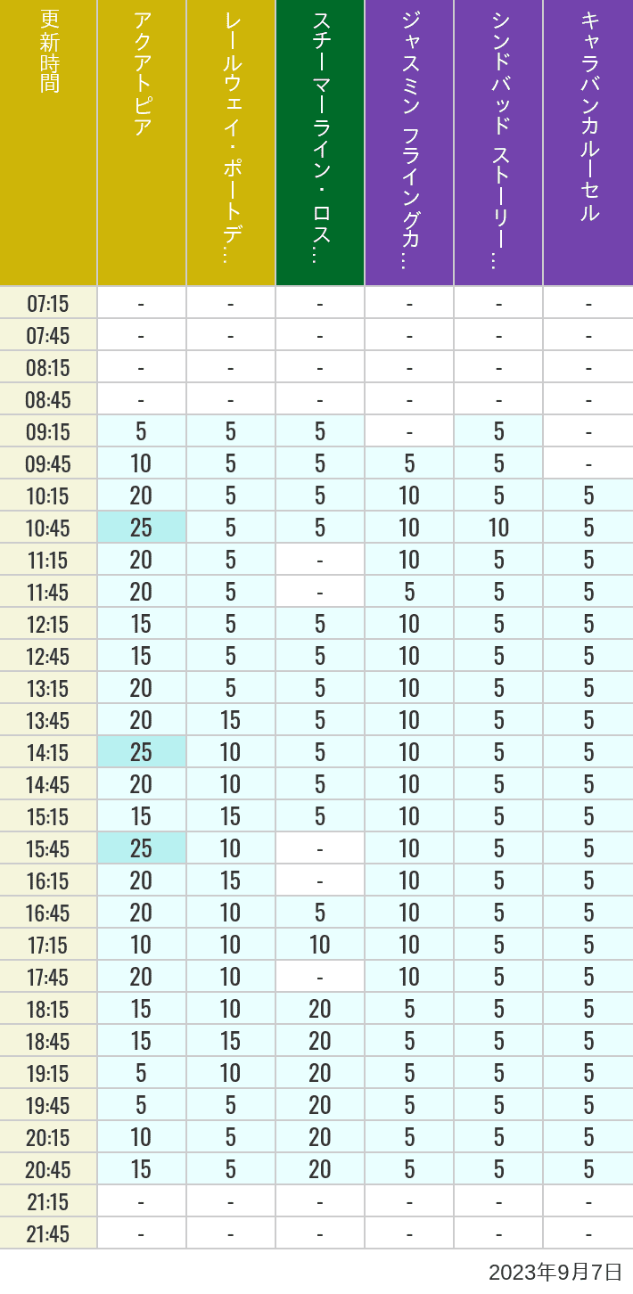 Table of wait times for Aquatopia, Electric Railway, Transit Steamer Line, Jasmine's Flying Carpets, Sindbad's Storybook Voyage and Caravan Carousel on September 7, 2023, recorded by time from 7:00 am to 9:00 pm.
