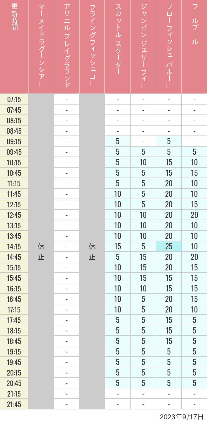 Table of wait times for Mermaid Lagoon ', Ariel's Playground, Flying Fish Coaster, Scuttle's Scooters, Jumpin' Jellyfish, Balloon Race and The Whirlpool on September 7, 2023, recorded by time from 7:00 am to 9:00 pm.