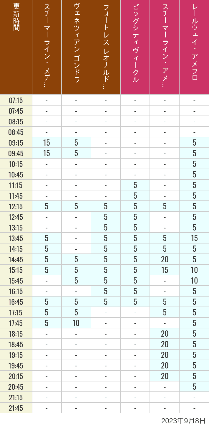 Table of wait times for Transit Steamer Line, Venetian Gondolas, Fortress Explorations, Big City Vehicles, Transit Steamer Line and Electric Railway on September 8, 2023, recorded by time from 7:00 am to 9:00 pm.