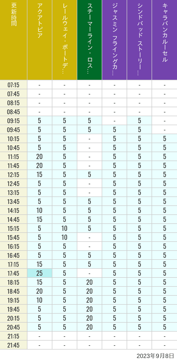 Table of wait times for Aquatopia, Electric Railway, Transit Steamer Line, Jasmine's Flying Carpets, Sindbad's Storybook Voyage and Caravan Carousel on September 8, 2023, recorded by time from 7:00 am to 9:00 pm.