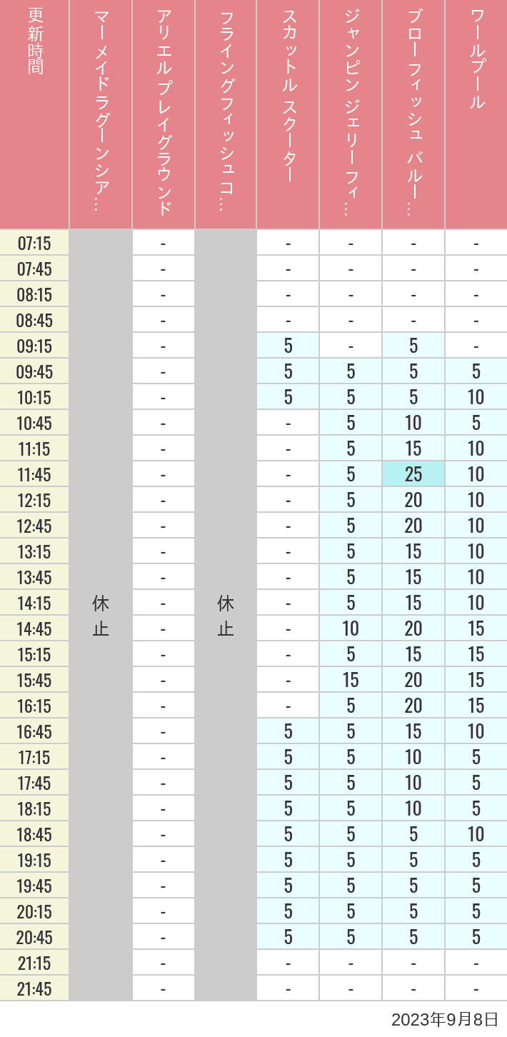 Table of wait times for Mermaid Lagoon ', Ariel's Playground, Flying Fish Coaster, Scuttle's Scooters, Jumpin' Jellyfish, Balloon Race and The Whirlpool on September 8, 2023, recorded by time from 7:00 am to 9:00 pm.