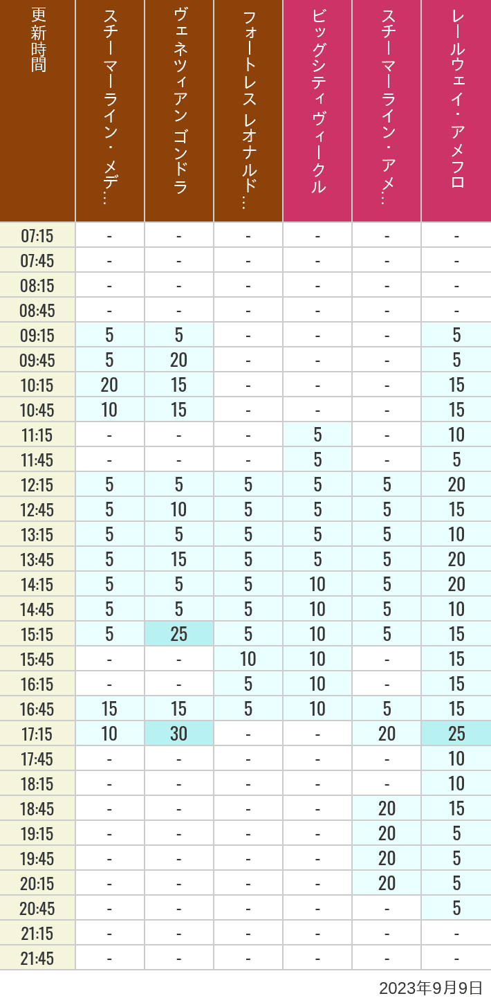 2023年9月9日（土）のスチーマーライン・メディテレーニアンハーバー ビッグシティ ヴィークル スチーマーライン・アメフロ ヴェネツィアン ゴンドラ レールウェイ・アメフロ フォートレス レオナルドチャレンジの待ち時間を7時から21時まで時間別に記録した表