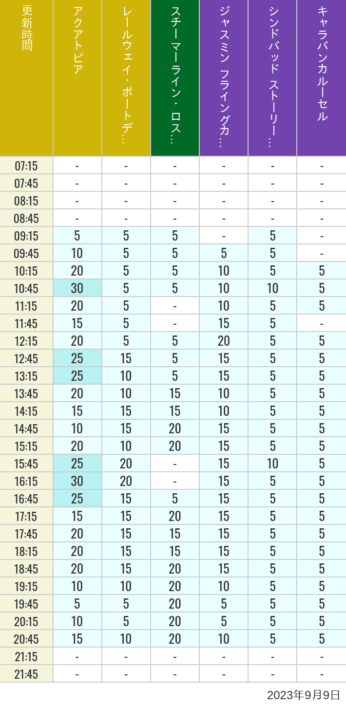2023年9月9日（土）のアクアトピア レールウェイ・ポートディスカバリー スチーマーライン・ロストリバーデルタ ジャスミン フライングカーペット シンドバッド ストーリーブック ヴォヤッジ キャラバンカルーセルの待ち時間を7時から21時まで時間別に記録した表