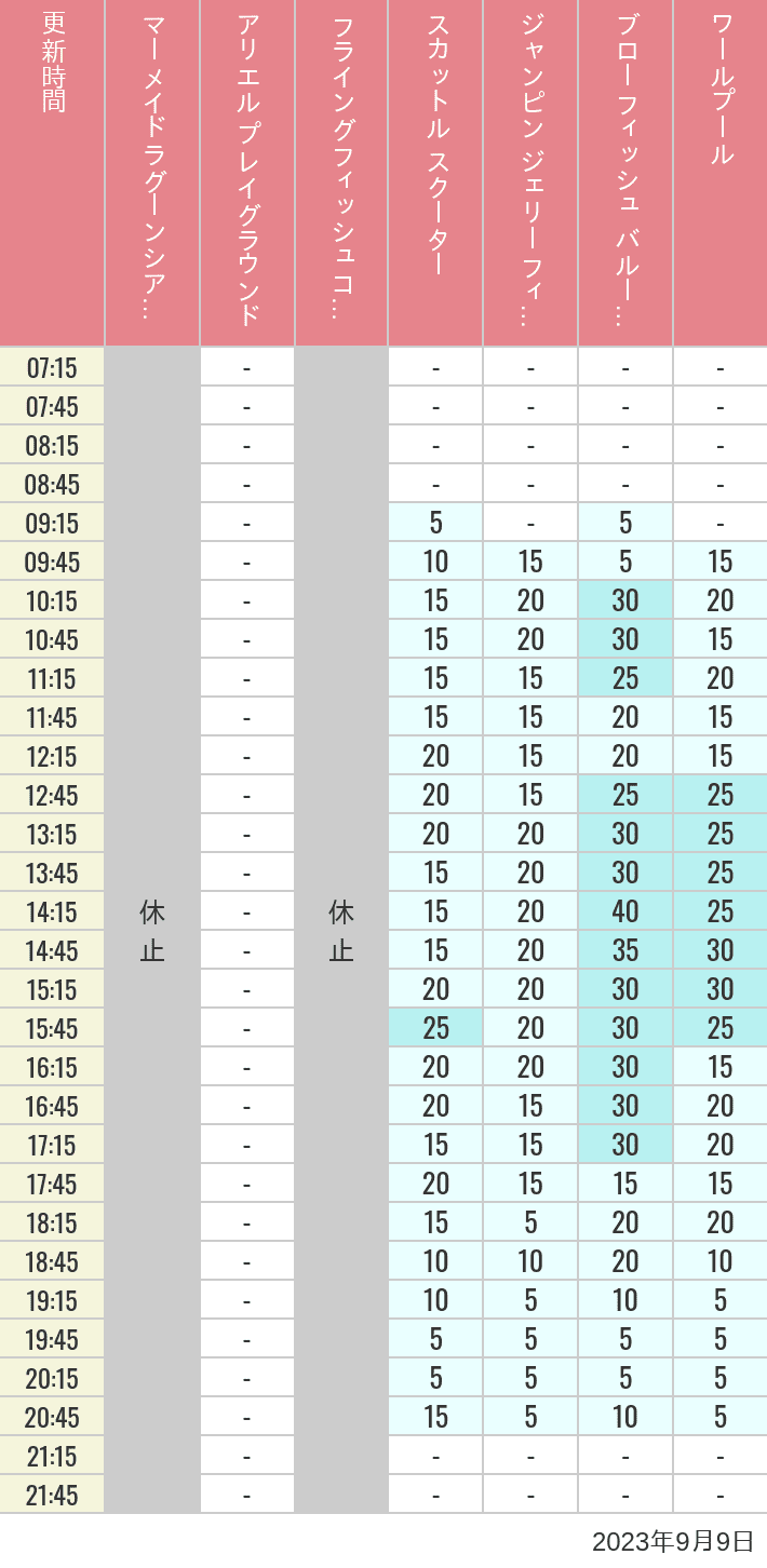 2023年9月9日（土）のマーメイドラグーンシアター アリエル プレイグラウンド フライングフィッシュコースター スカットル スクーター ジャンピン ジェリーフィッシュ ブローフィッシュ バルーンレース ワールプールの待ち時間を7時から21時まで時間別に記録した表