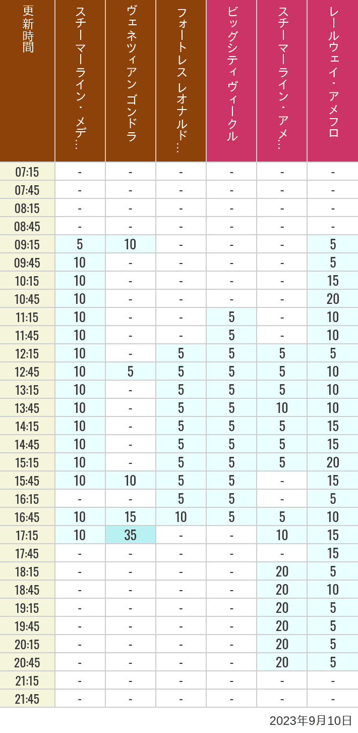 2023年9月10日（日）のスチーマーライン・メディテレーニアンハーバー ビッグシティ ヴィークル スチーマーライン・アメフロ ヴェネツィアン ゴンドラ レールウェイ・アメフロ フォートレス レオナルドチャレンジの待ち時間を7時から21時まで時間別に記録した表