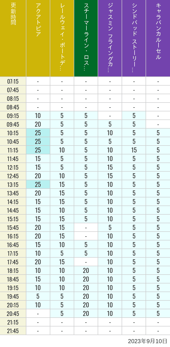 2023年9月10日（日）のアクアトピア レールウェイ・ポートディスカバリー スチーマーライン・ロストリバーデルタ ジャスミン フライングカーペット シンドバッド ストーリーブック ヴォヤッジ キャラバンカルーセルの待ち時間を7時から21時まで時間別に記録した表