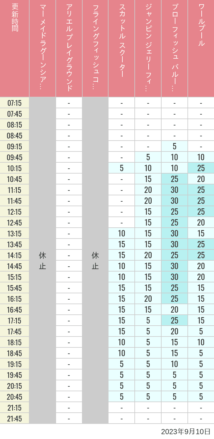 2023年9月10日（日）のマーメイドラグーンシアター アリエル プレイグラウンド フライングフィッシュコースター スカットル スクーター ジャンピン ジェリーフィッシュ ブローフィッシュ バルーンレース ワールプールの待ち時間を7時から21時まで時間別に記録した表