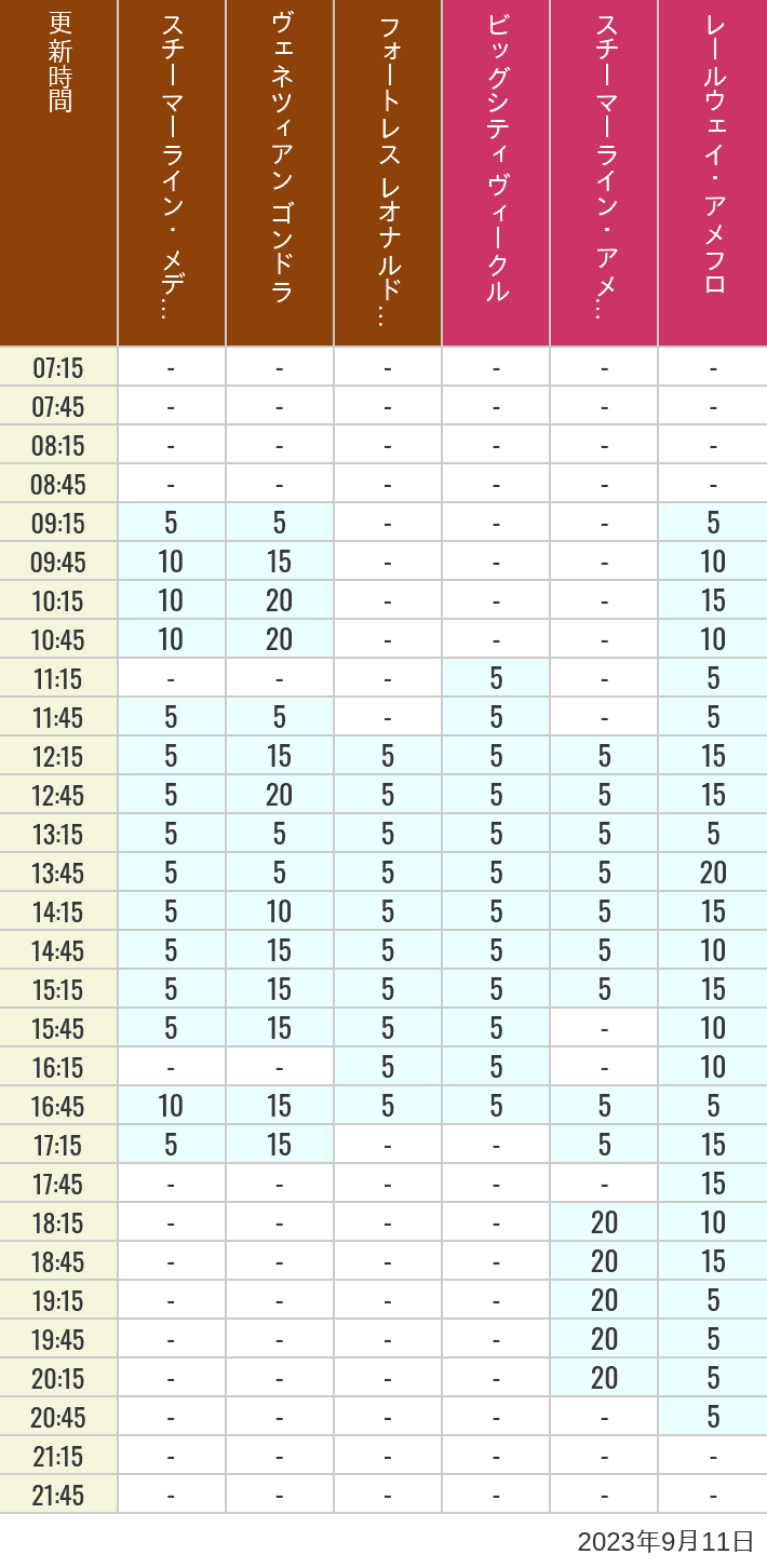 2023年9月11日（月）のスチーマーライン・メディテレーニアンハーバー ビッグシティ ヴィークル スチーマーライン・アメフロ ヴェネツィアン ゴンドラ レールウェイ・アメフロ フォートレス レオナルドチャレンジの待ち時間を7時から21時まで時間別に記録した表