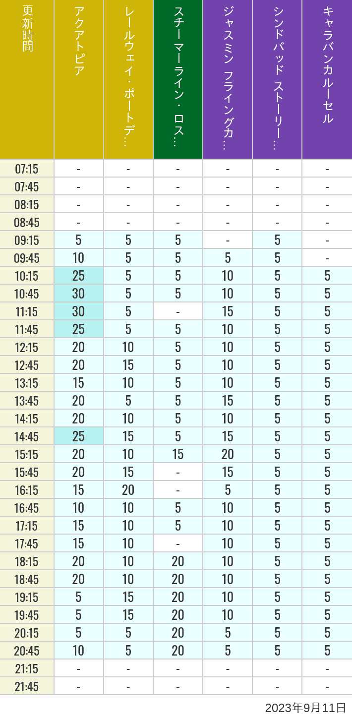 2023年9月11日（月）のアクアトピア レールウェイ・ポートディスカバリー スチーマーライン・ロストリバーデルタ ジャスミン フライングカーペット シンドバッド ストーリーブック ヴォヤッジ キャラバンカルーセルの待ち時間を7時から21時まで時間別に記録した表