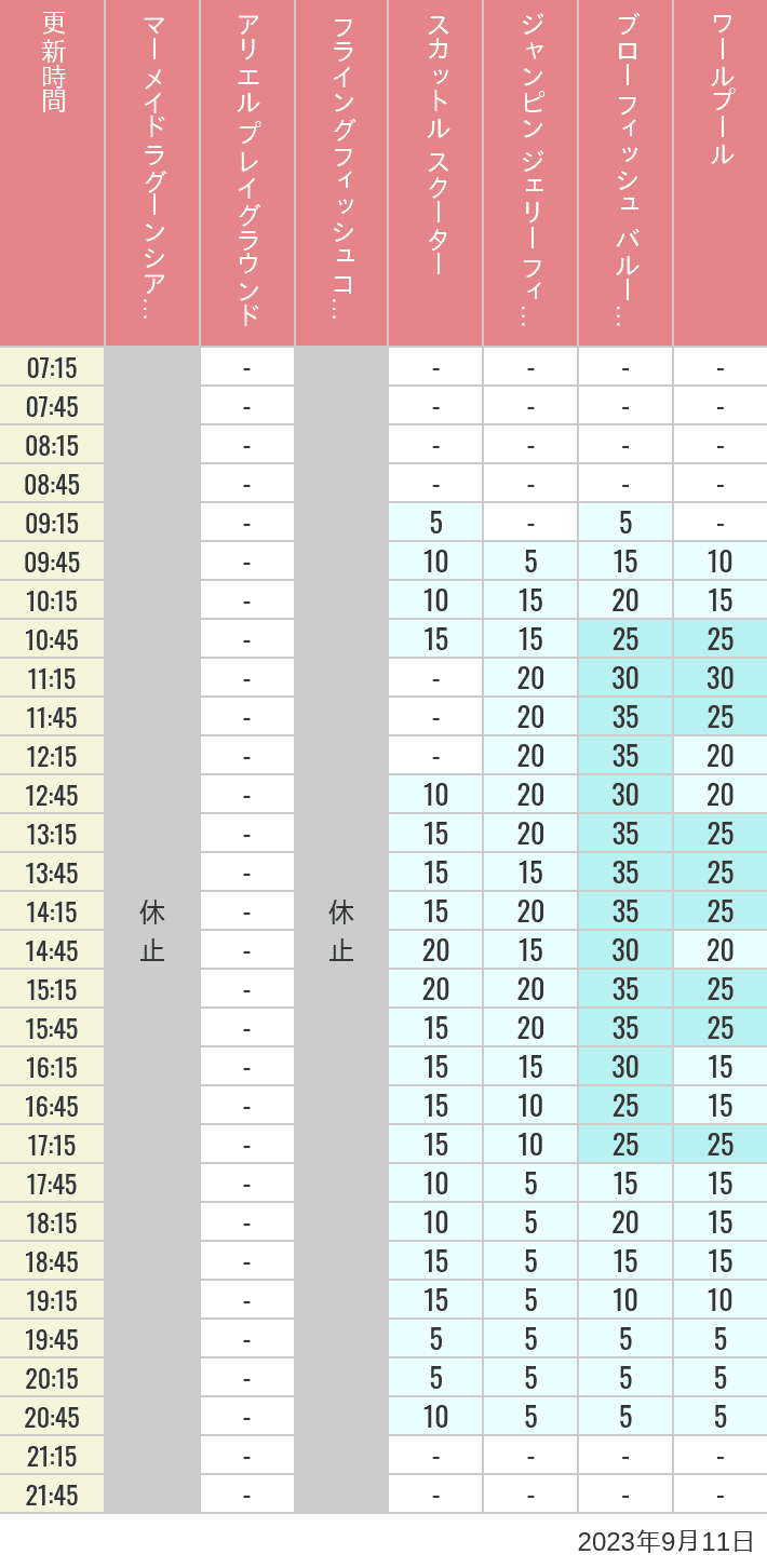 2023年9月11日（月）のマーメイドラグーンシアター アリエル プレイグラウンド フライングフィッシュコースター スカットル スクーター ジャンピン ジェリーフィッシュ ブローフィッシュ バルーンレース ワールプールの待ち時間を7時から21時まで時間別に記録した表