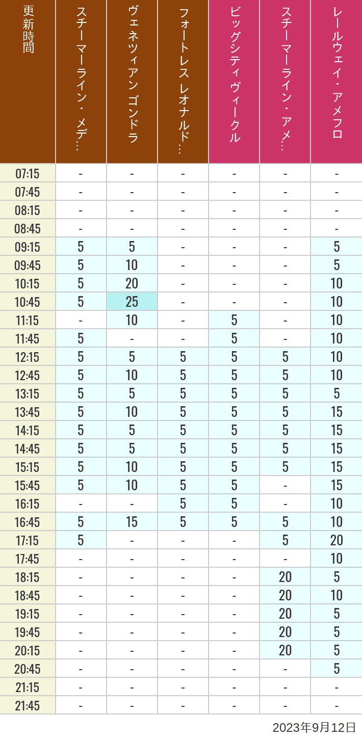 2023年9月12日（火）のスチーマーライン・メディテレーニアンハーバー ビッグシティ ヴィークル スチーマーライン・アメフロ ヴェネツィアン ゴンドラ レールウェイ・アメフロ フォートレス レオナルドチャレンジの待ち時間を7時から21時まで時間別に記録した表