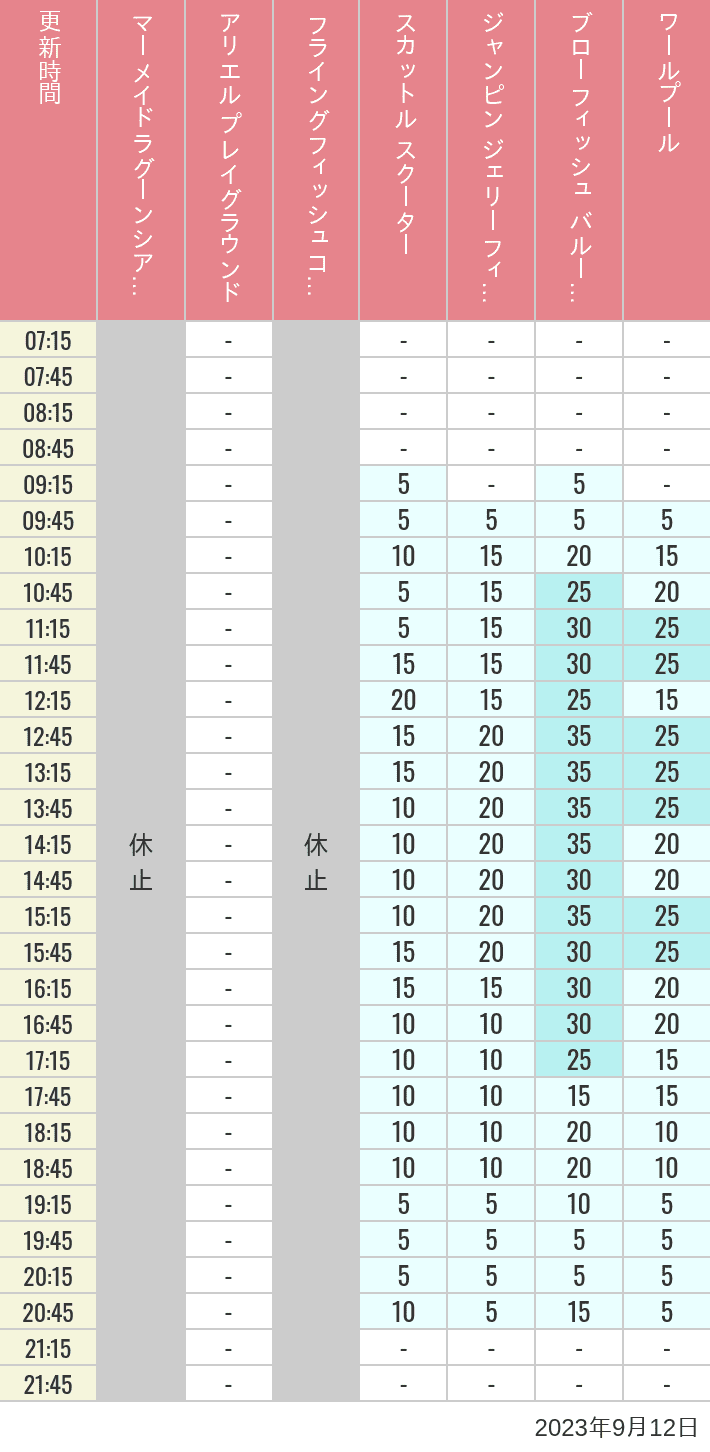 2023年9月12日（火）のマーメイドラグーンシアター アリエル プレイグラウンド フライングフィッシュコースター スカットル スクーター ジャンピン ジェリーフィッシュ ブローフィッシュ バルーンレース ワールプールの待ち時間を7時から21時まで時間別に記録した表