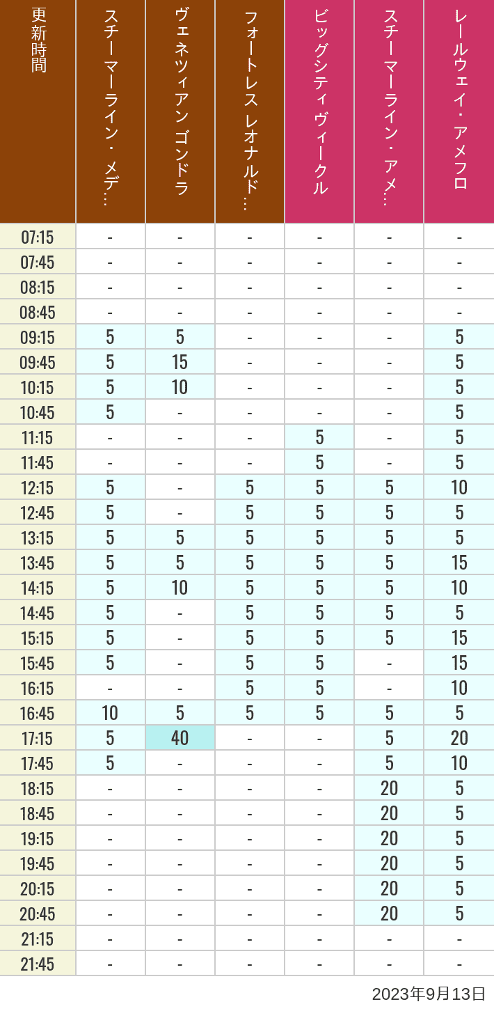 Table of wait times for Transit Steamer Line, Venetian Gondolas, Fortress Explorations, Big City Vehicles, Transit Steamer Line and Electric Railway on September 13, 2023, recorded by time from 7:00 am to 9:00 pm.