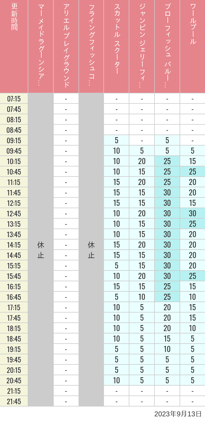 2023年9月13日（水）のマーメイドラグーンシアター アリエル プレイグラウンド フライングフィッシュコースター スカットル スクーター ジャンピン ジェリーフィッシュ ブローフィッシュ バルーンレース ワールプールの待ち時間を7時から21時まで時間別に記録した表