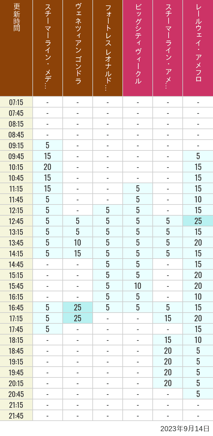 2023年9月14日（木）のスチーマーライン・メディテレーニアンハーバー ビッグシティ ヴィークル スチーマーライン・アメフロ ヴェネツィアン ゴンドラ レールウェイ・アメフロ フォートレス レオナルドチャレンジの待ち時間を7時から21時まで時間別に記録した表