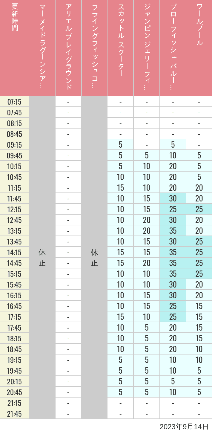 2023年9月14日（木）のマーメイドラグーンシアター アリエル プレイグラウンド フライングフィッシュコースター スカットル スクーター ジャンピン ジェリーフィッシュ ブローフィッシュ バルーンレース ワールプールの待ち時間を7時から21時まで時間別に記録した表