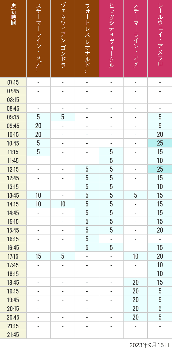 Table of wait times for Transit Steamer Line, Venetian Gondolas, Fortress Explorations, Big City Vehicles, Transit Steamer Line and Electric Railway on September 15, 2023, recorded by time from 7:00 am to 9:00 pm.