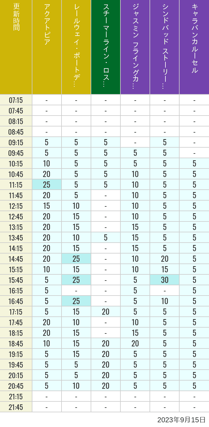 Table of wait times for Aquatopia, Electric Railway, Transit Steamer Line, Jasmine's Flying Carpets, Sindbad's Storybook Voyage and Caravan Carousel on September 15, 2023, recorded by time from 7:00 am to 9:00 pm.