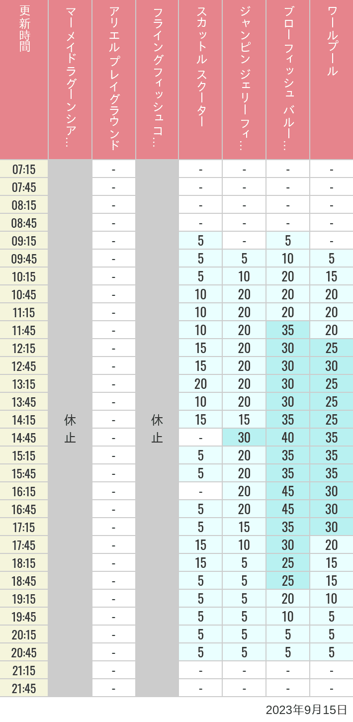 Table of wait times for Mermaid Lagoon ', Ariel's Playground, Flying Fish Coaster, Scuttle's Scooters, Jumpin' Jellyfish, Balloon Race and The Whirlpool on September 15, 2023, recorded by time from 7:00 am to 9:00 pm.
