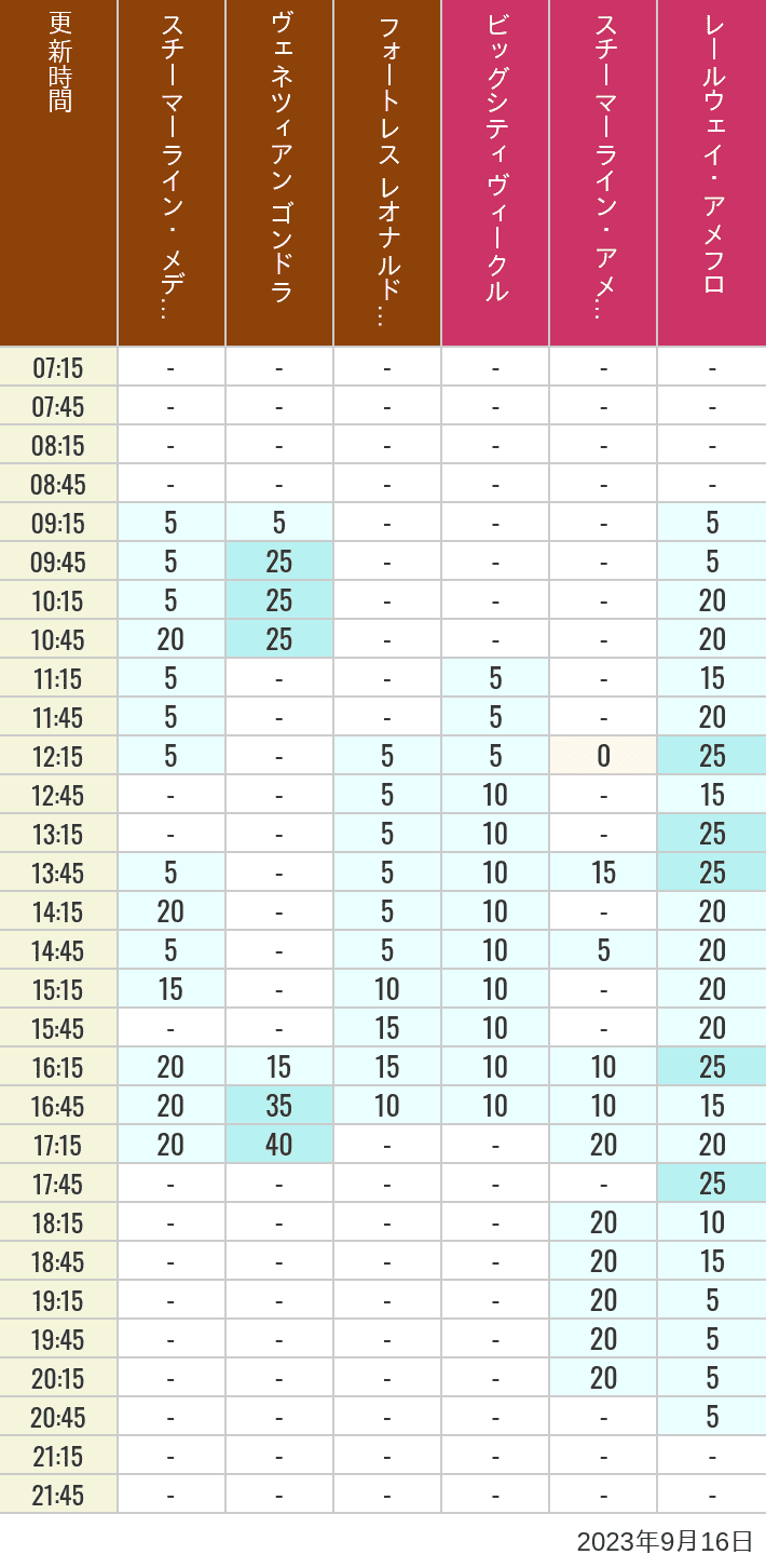Table of wait times for Transit Steamer Line, Venetian Gondolas, Fortress Explorations, Big City Vehicles, Transit Steamer Line and Electric Railway on September 16, 2023, recorded by time from 7:00 am to 9:00 pm.