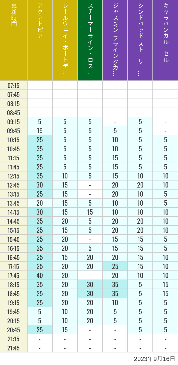 Table of wait times for Aquatopia, Electric Railway, Transit Steamer Line, Jasmine's Flying Carpets, Sindbad's Storybook Voyage and Caravan Carousel on September 16, 2023, recorded by time from 7:00 am to 9:00 pm.