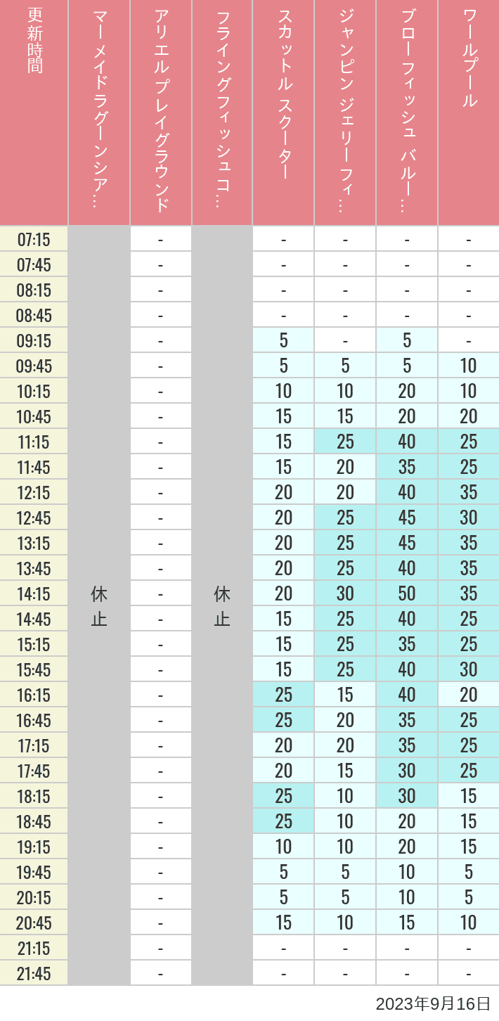Table of wait times for Mermaid Lagoon ', Ariel's Playground, Flying Fish Coaster, Scuttle's Scooters, Jumpin' Jellyfish, Balloon Race and The Whirlpool on September 16, 2023, recorded by time from 7:00 am to 9:00 pm.