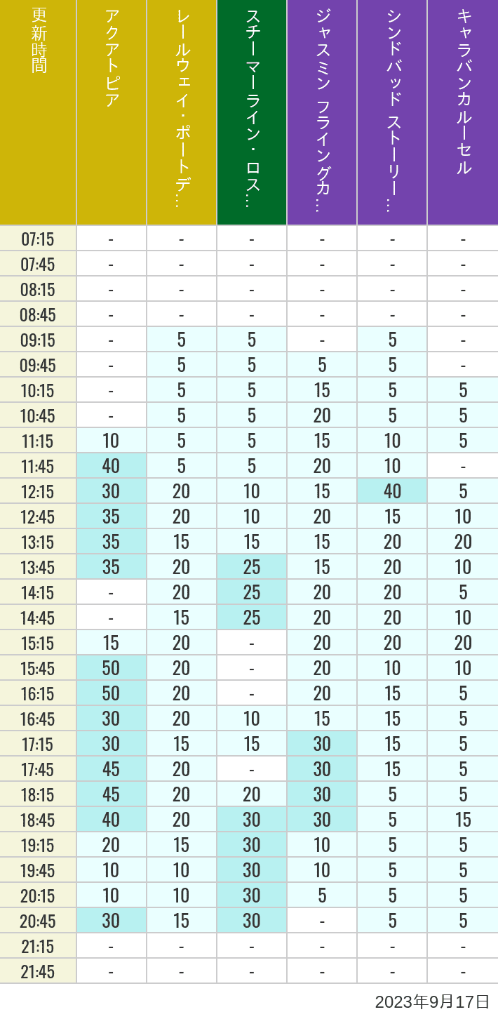 Table of wait times for Aquatopia, Electric Railway, Transit Steamer Line, Jasmine's Flying Carpets, Sindbad's Storybook Voyage and Caravan Carousel on September 17, 2023, recorded by time from 7:00 am to 9:00 pm.
