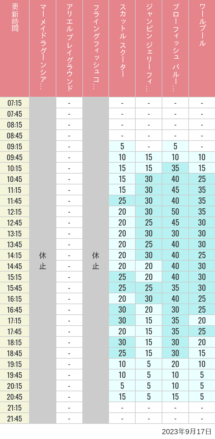 Table of wait times for Mermaid Lagoon ', Ariel's Playground, Flying Fish Coaster, Scuttle's Scooters, Jumpin' Jellyfish, Balloon Race and The Whirlpool on September 17, 2023, recorded by time from 7:00 am to 9:00 pm.