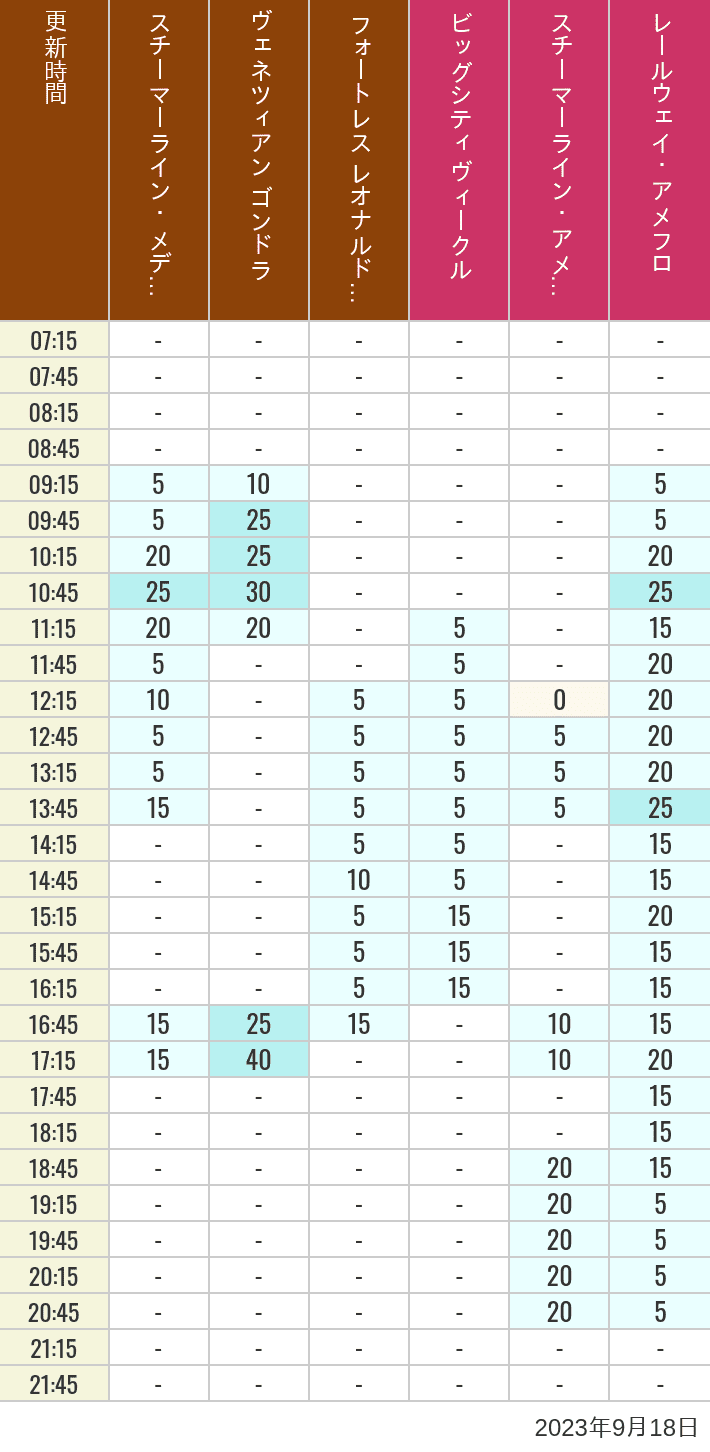 Table of wait times for Transit Steamer Line, Venetian Gondolas, Fortress Explorations, Big City Vehicles, Transit Steamer Line and Electric Railway on September 18, 2023, recorded by time from 7:00 am to 9:00 pm.