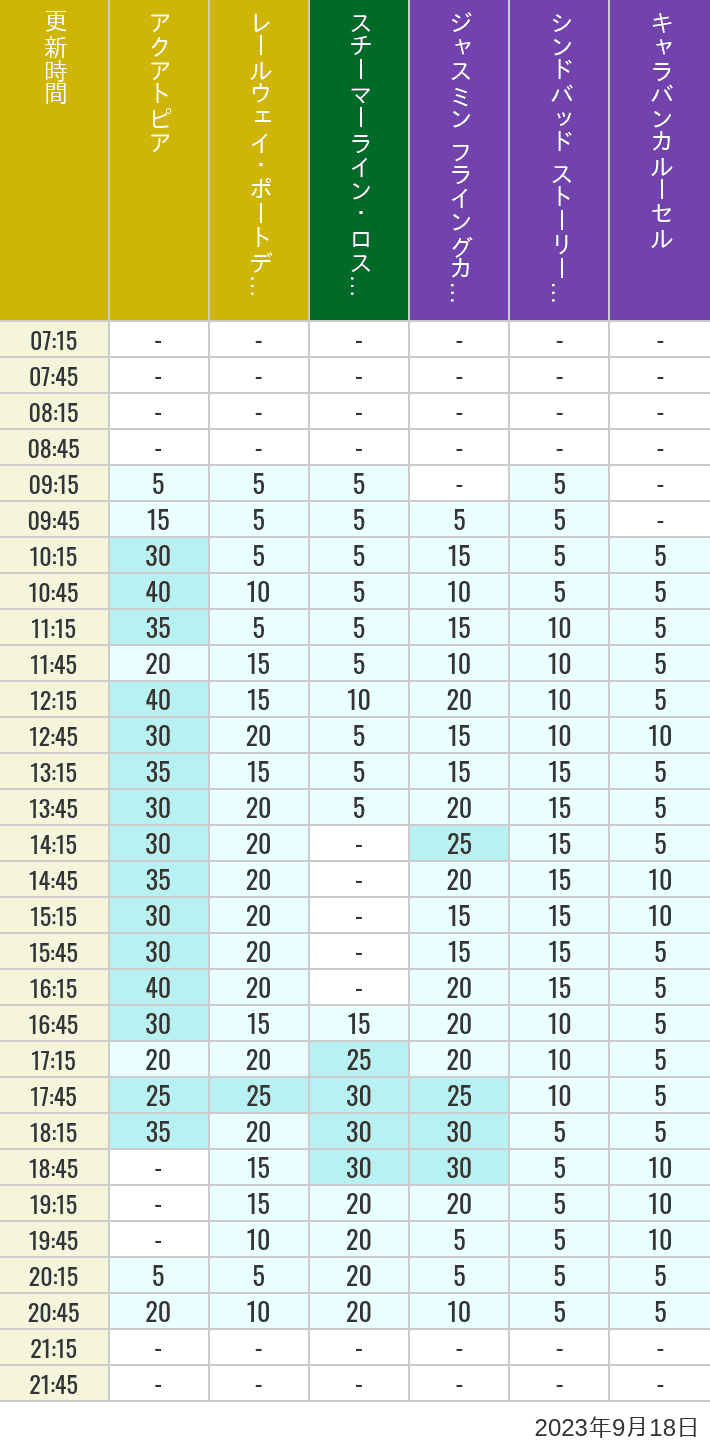 2023年9月18日（月）のアクアトピア レールウェイ・ポートディスカバリー スチーマーライン・ロストリバーデルタ ジャスミン フライングカーペット シンドバッド ストーリーブック ヴォヤッジ キャラバンカルーセルの待ち時間を7時から21時まで時間別に記録した表