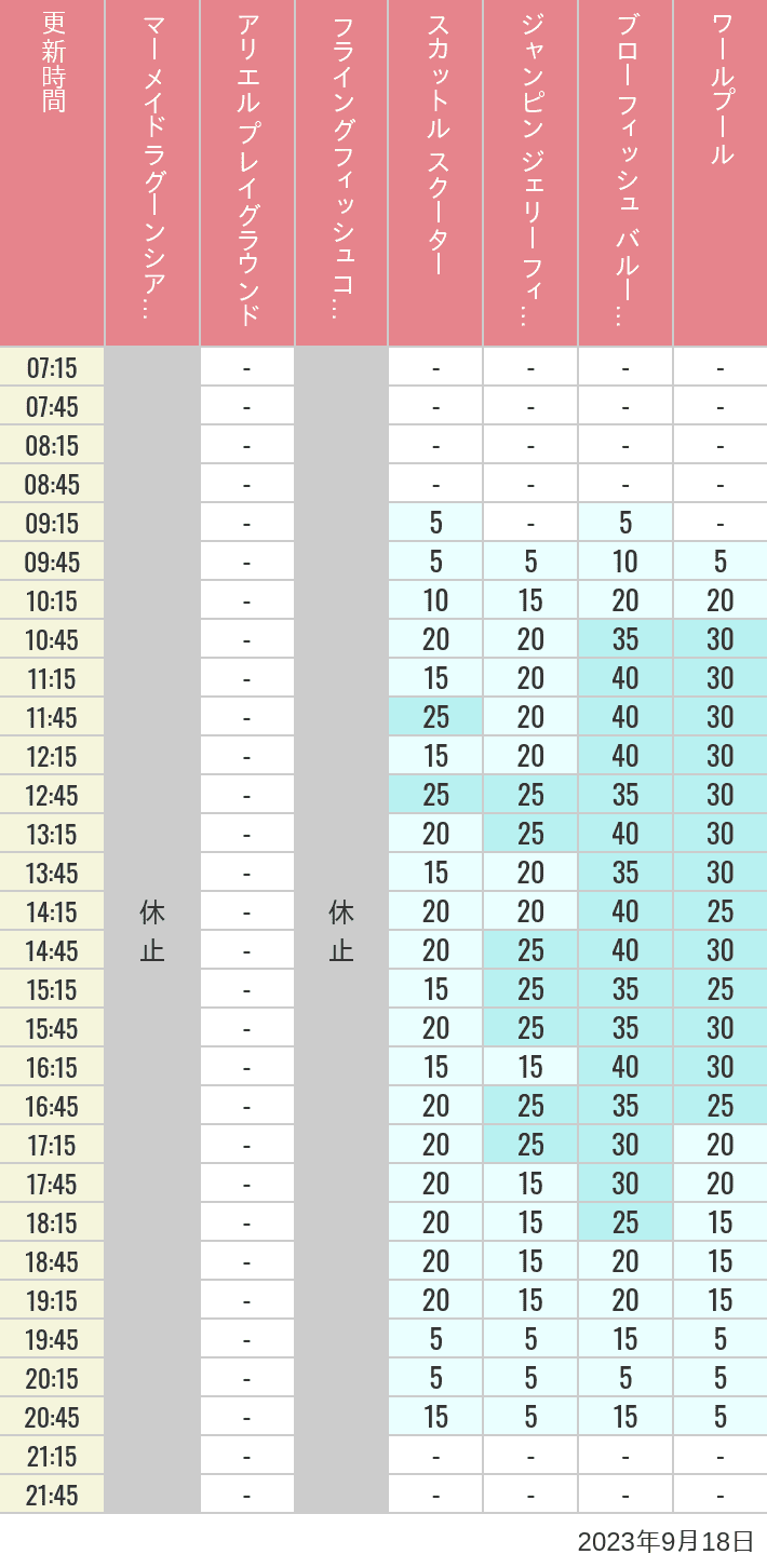 2023年9月18日（月）のマーメイドラグーンシアター アリエル プレイグラウンド フライングフィッシュコースター スカットル スクーター ジャンピン ジェリーフィッシュ ブローフィッシュ バルーンレース ワールプールの待ち時間を7時から21時まで時間別に記録した表