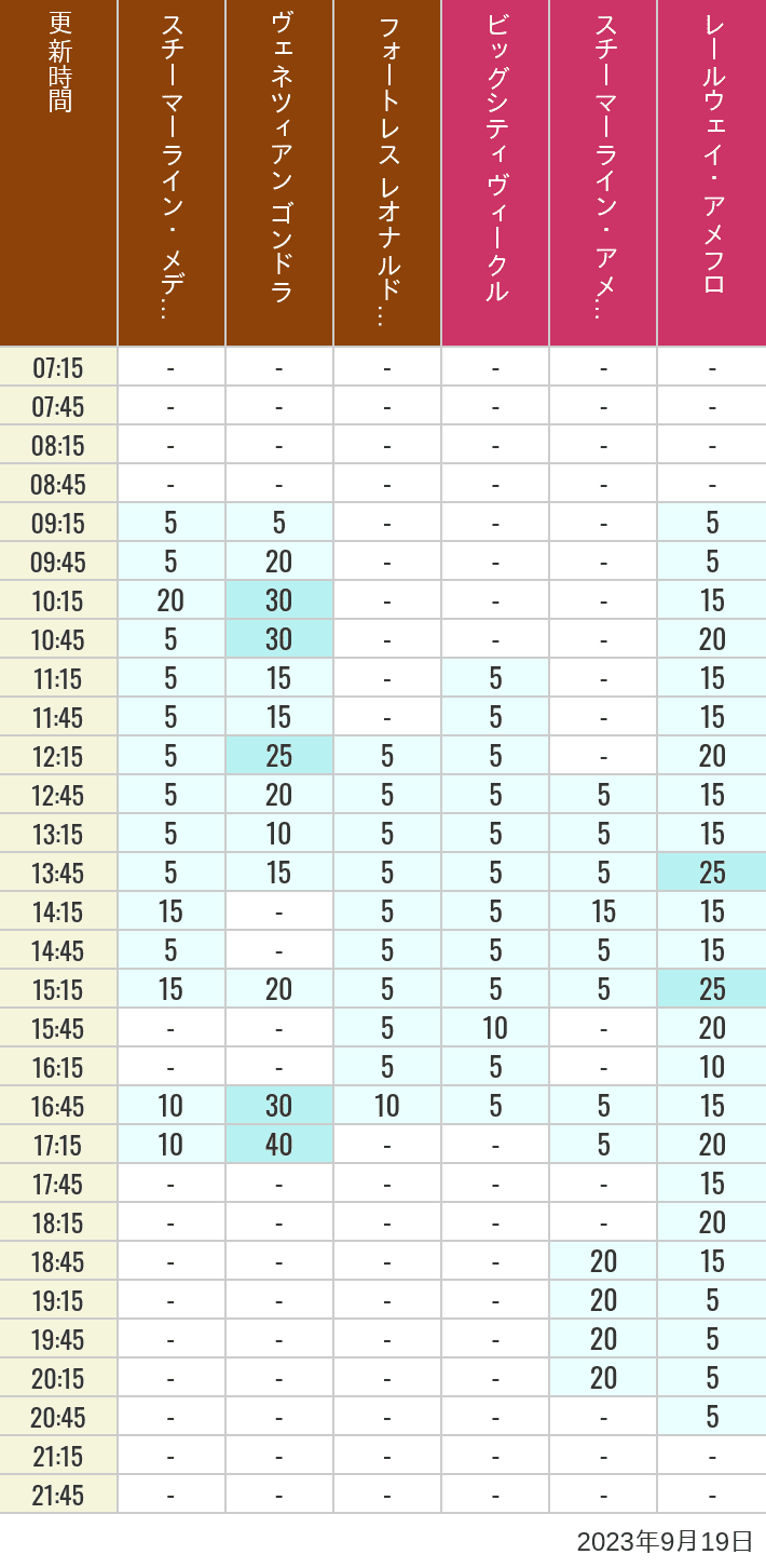 Table of wait times for Transit Steamer Line, Venetian Gondolas, Fortress Explorations, Big City Vehicles, Transit Steamer Line and Electric Railway on September 19, 2023, recorded by time from 7:00 am to 9:00 pm.