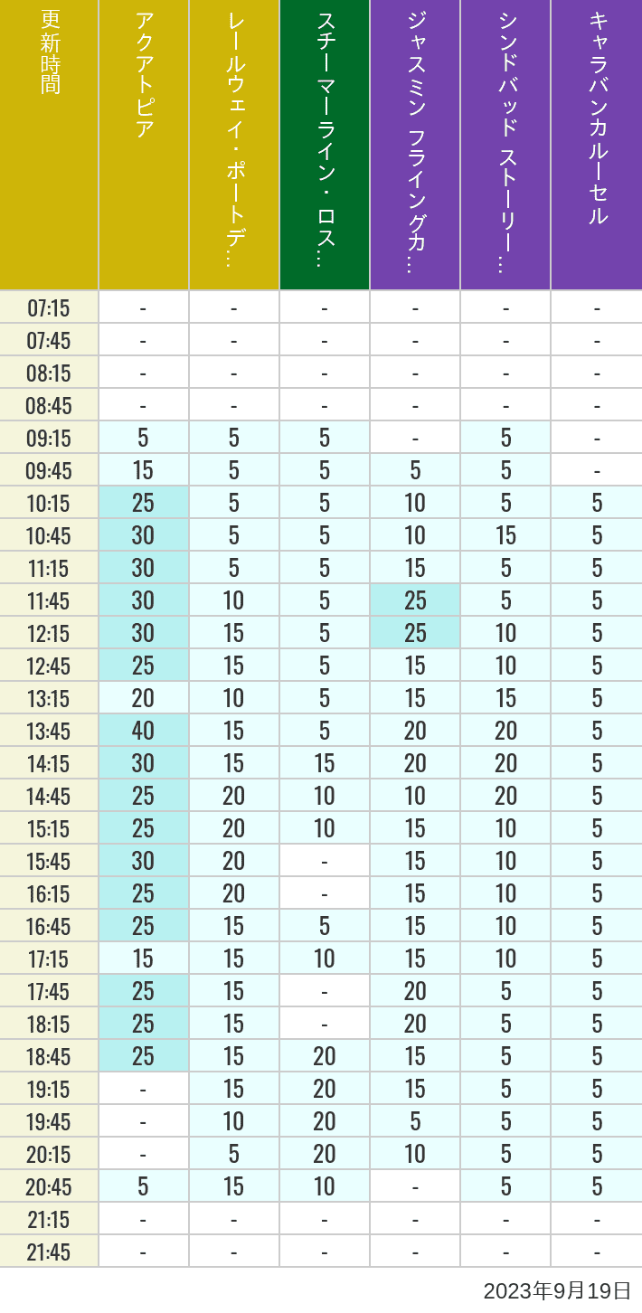 Table of wait times for Aquatopia, Electric Railway, Transit Steamer Line, Jasmine's Flying Carpets, Sindbad's Storybook Voyage and Caravan Carousel on September 19, 2023, recorded by time from 7:00 am to 9:00 pm.