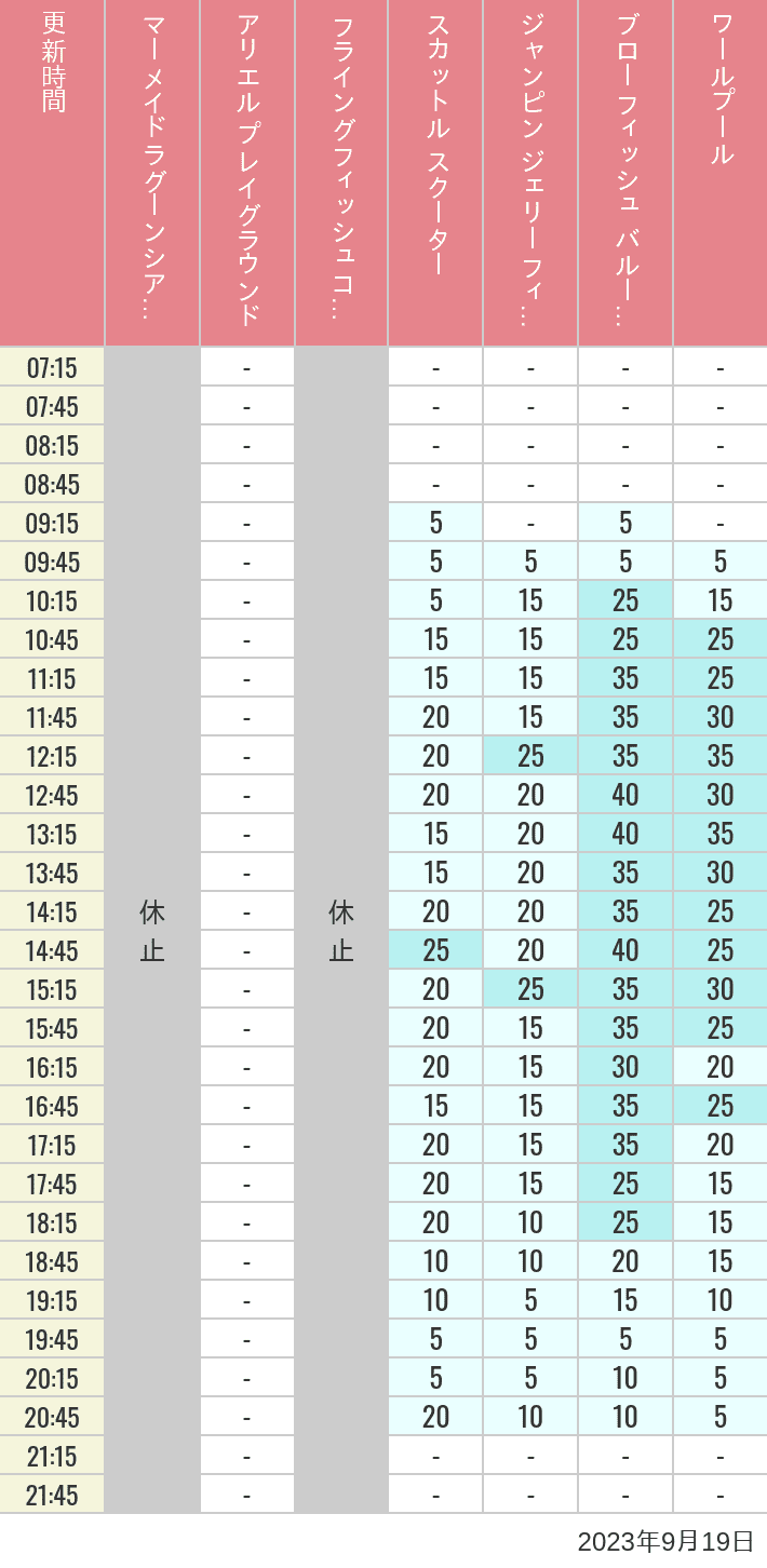 Table of wait times for Mermaid Lagoon ', Ariel's Playground, Flying Fish Coaster, Scuttle's Scooters, Jumpin' Jellyfish, Balloon Race and The Whirlpool on September 19, 2023, recorded by time from 7:00 am to 9:00 pm.