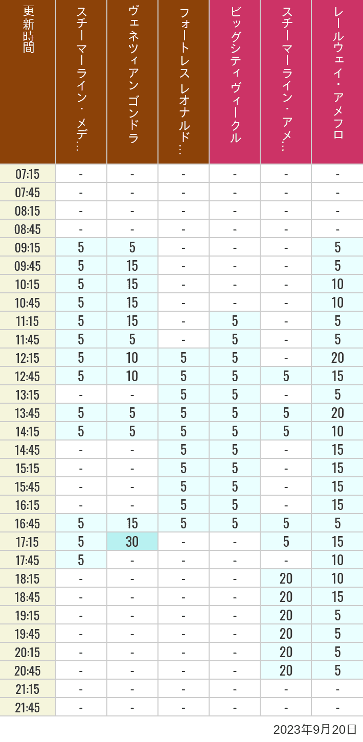 Table of wait times for Transit Steamer Line, Venetian Gondolas, Fortress Explorations, Big City Vehicles, Transit Steamer Line and Electric Railway on September 20, 2023, recorded by time from 7:00 am to 9:00 pm.