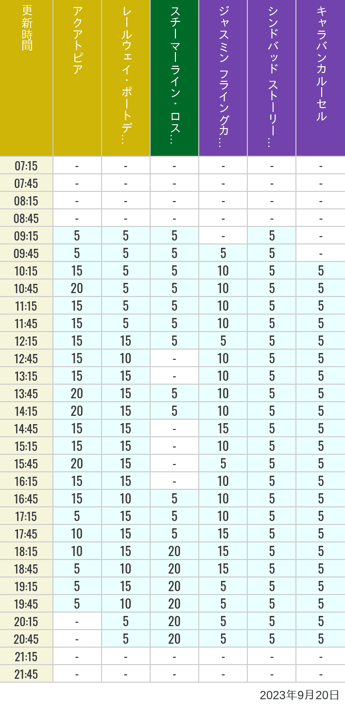 Table of wait times for Aquatopia, Electric Railway, Transit Steamer Line, Jasmine's Flying Carpets, Sindbad's Storybook Voyage and Caravan Carousel on September 20, 2023, recorded by time from 7:00 am to 9:00 pm.
