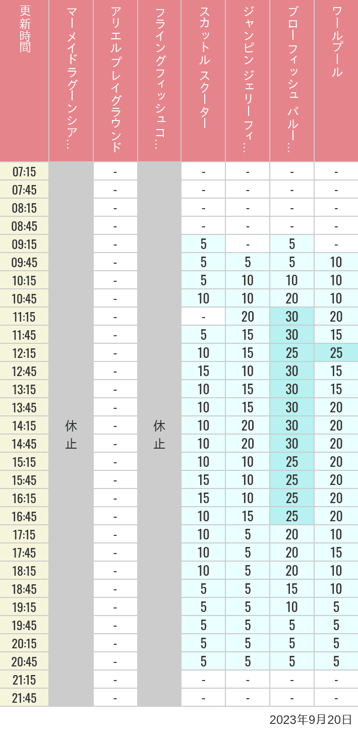 Table of wait times for Mermaid Lagoon ', Ariel's Playground, Flying Fish Coaster, Scuttle's Scooters, Jumpin' Jellyfish, Balloon Race and The Whirlpool on September 20, 2023, recorded by time from 7:00 am to 9:00 pm.