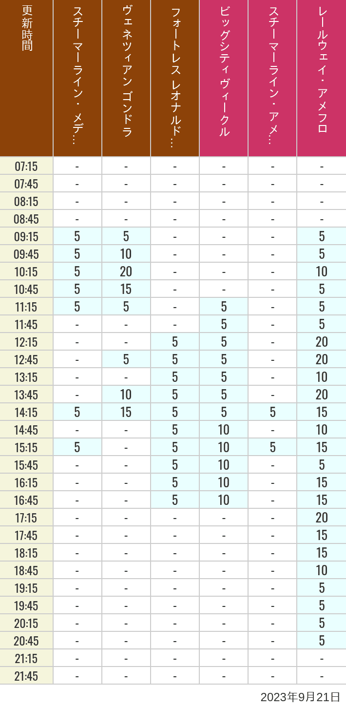 Table of wait times for Transit Steamer Line, Venetian Gondolas, Fortress Explorations, Big City Vehicles, Transit Steamer Line and Electric Railway on September 21, 2023, recorded by time from 7:00 am to 9:00 pm.