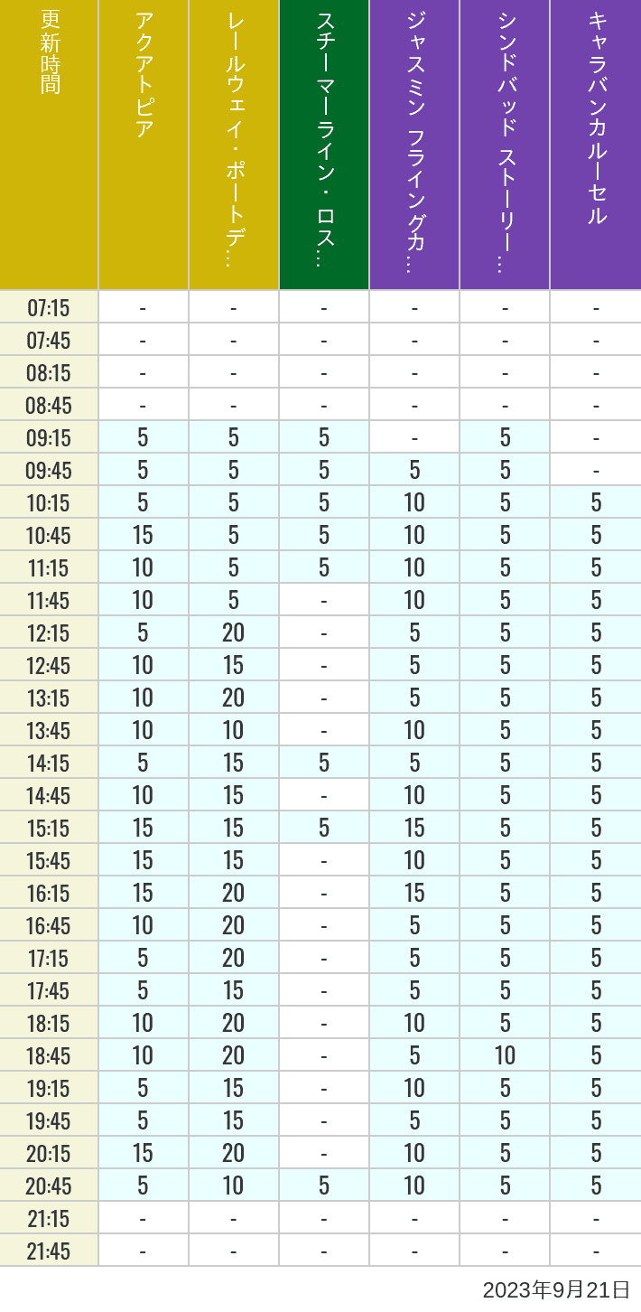 Table of wait times for Aquatopia, Electric Railway, Transit Steamer Line, Jasmine's Flying Carpets, Sindbad's Storybook Voyage and Caravan Carousel on September 21, 2023, recorded by time from 7:00 am to 9:00 pm.