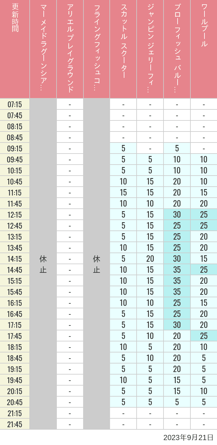 Table of wait times for Mermaid Lagoon ', Ariel's Playground, Flying Fish Coaster, Scuttle's Scooters, Jumpin' Jellyfish, Balloon Race and The Whirlpool on September 21, 2023, recorded by time from 7:00 am to 9:00 pm.