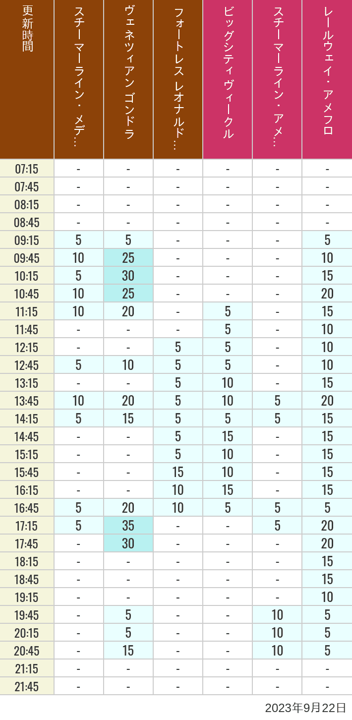 Table of wait times for Transit Steamer Line, Venetian Gondolas, Fortress Explorations, Big City Vehicles, Transit Steamer Line and Electric Railway on September 22, 2023, recorded by time from 7:00 am to 9:00 pm.