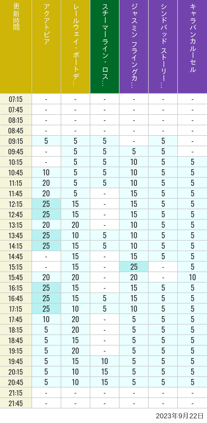 Table of wait times for Aquatopia, Electric Railway, Transit Steamer Line, Jasmine's Flying Carpets, Sindbad's Storybook Voyage and Caravan Carousel on September 22, 2023, recorded by time from 7:00 am to 9:00 pm.